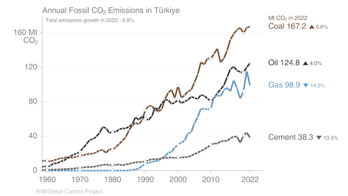 turkiye-fosil-yakit-co2-emisyonu.jpg
